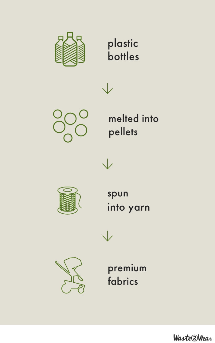 Step 1: plastic bottles, Step 2: melted into pellets: Step 3: spun into yarn, Step 4: premium fabrics 